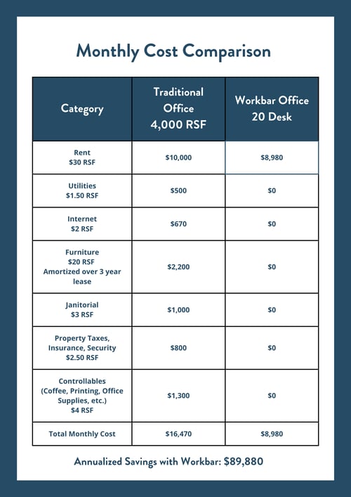 Workbar Monthly Cost Comparison - 4,000RSF vs. 20 Desk Workbar Office