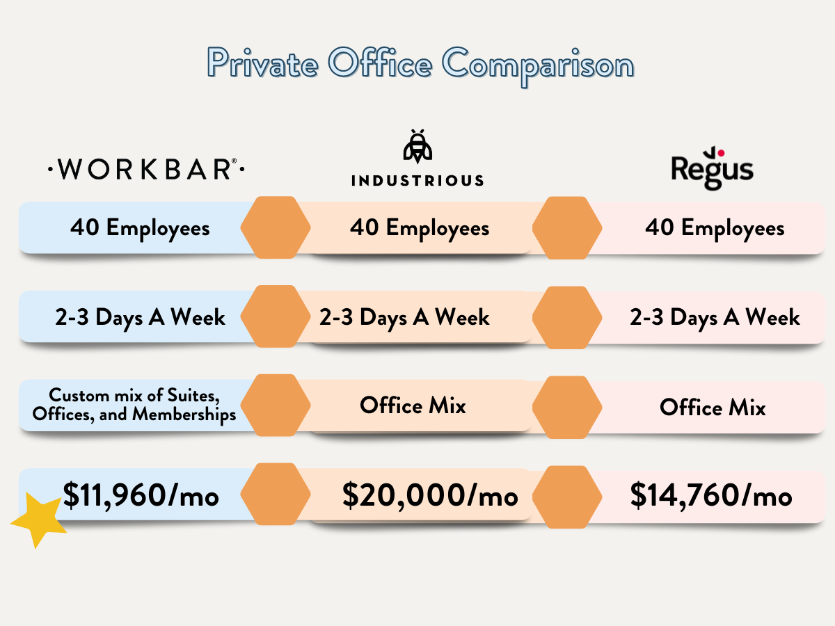 Industrious & Regus vs. Workbar